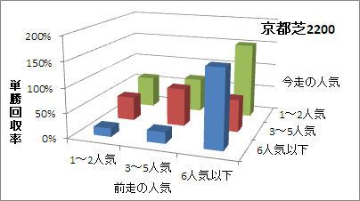 京都芝2200mの人気変化ごとの傾向（回収率）