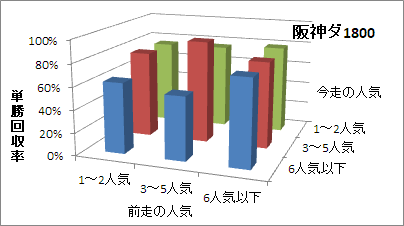 阪神ダート1800mの人気変化ごとの傾向（回収率）