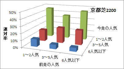 京都芝2200mの人気変化ごとの傾向（連対率）