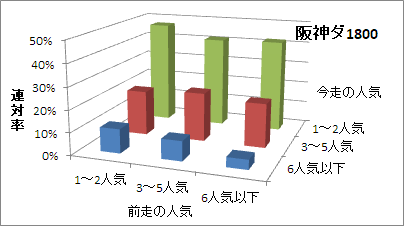 阪神ダート1800mの人気変化ごとの傾向（連対率）