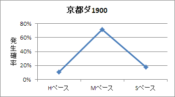 京都ダート1900mのペース傾向