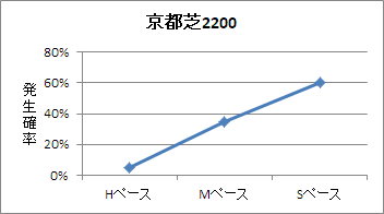 京都芝2200mのペース傾向