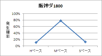 阪神ダート1800mのペース傾向