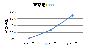 東京芝1800mのペース傾向
